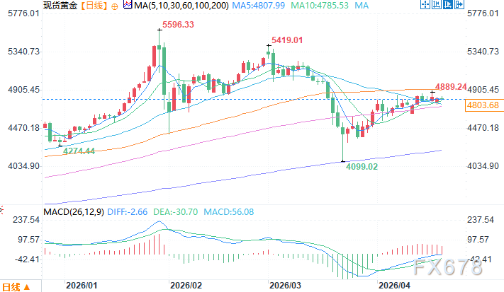 金价两月跌近20% 机构：回调或是机会(图2)