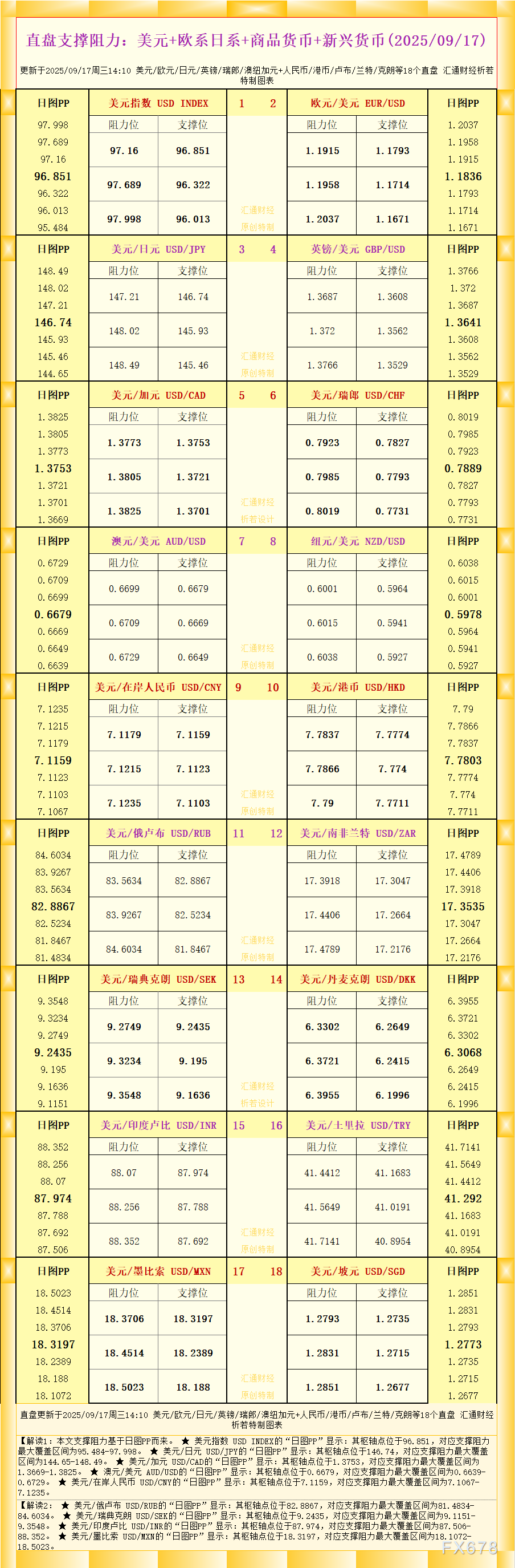 直盘外汇支撑阻力数据一览（2025年9月17日）(图1)