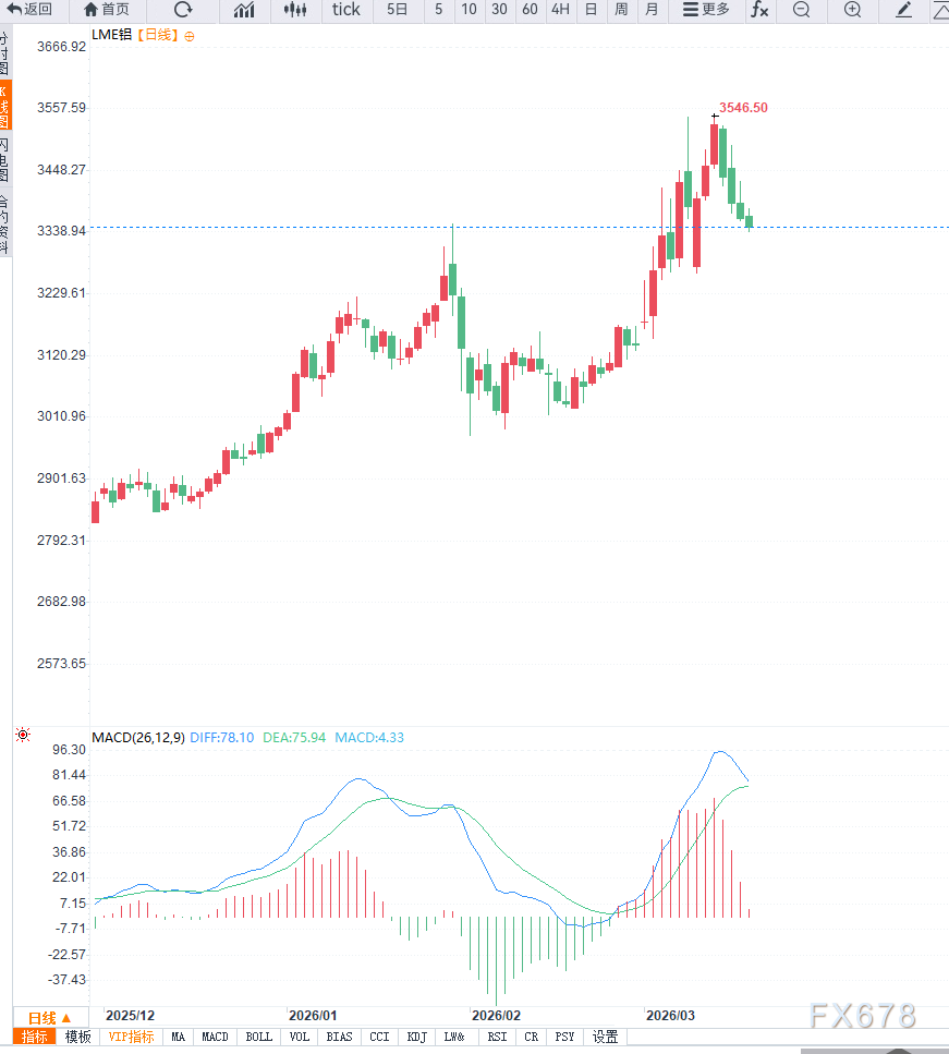霍尔木兹海峡关闭引供应担忧，铝价或升至3500美元(图2)