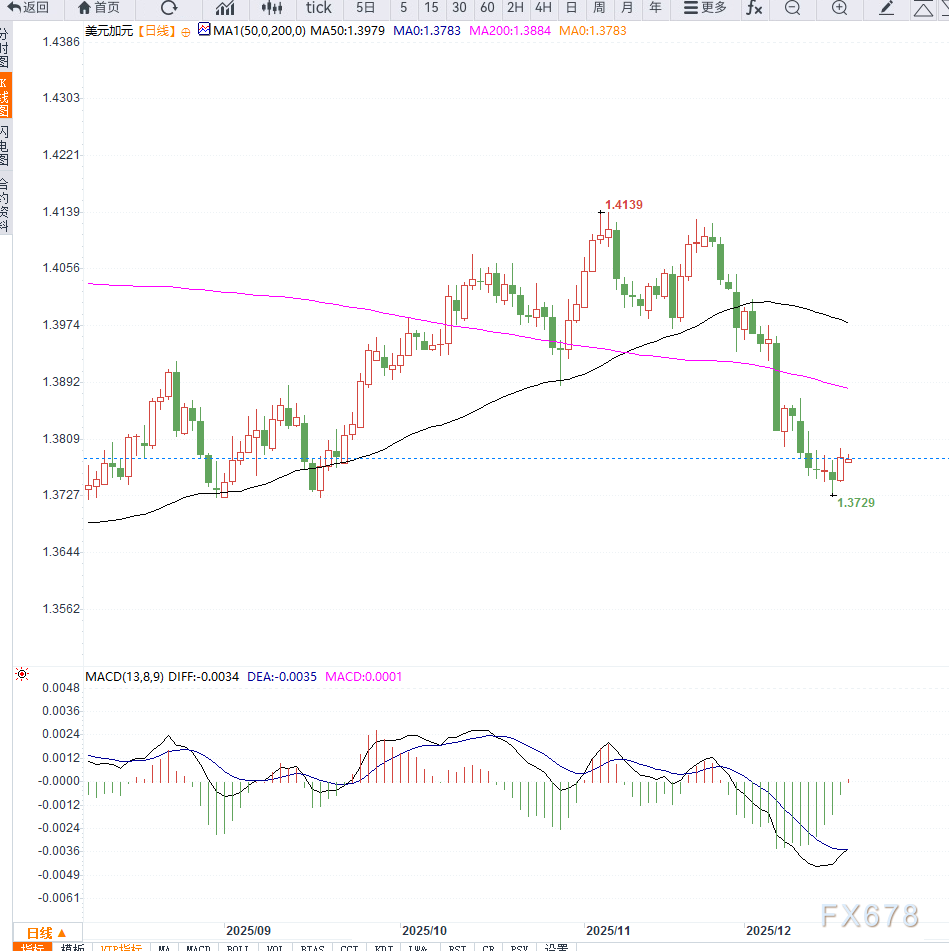 美元小幅反弹支撑USD/CAD，加元承压于油价与地缘风险(图2)