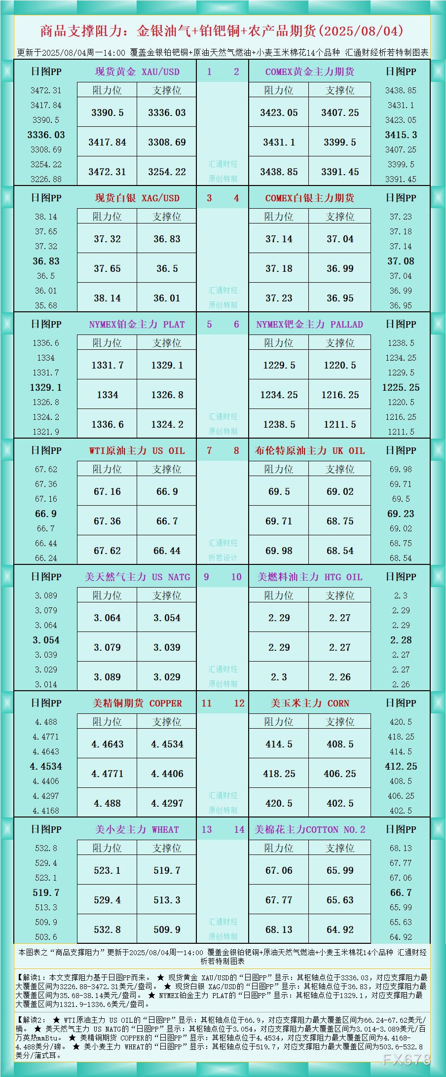 商品支撑阻力：金银油气+铂钯铜农产品期货(图1)