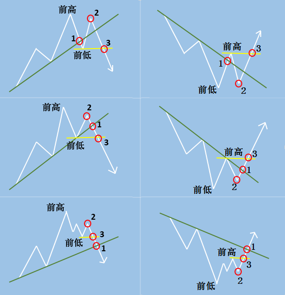 123法则：交易中判断趋势转变的三大信号