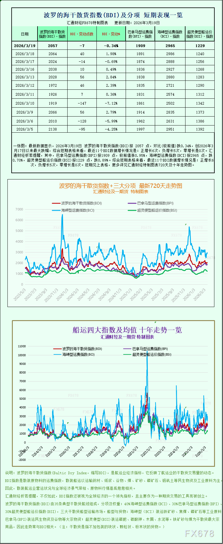波罗的海指数小幅下跌 海岬型板块走弱(图1) 波罗的海指数小幅下跌 海岬型板块走弱(图1)