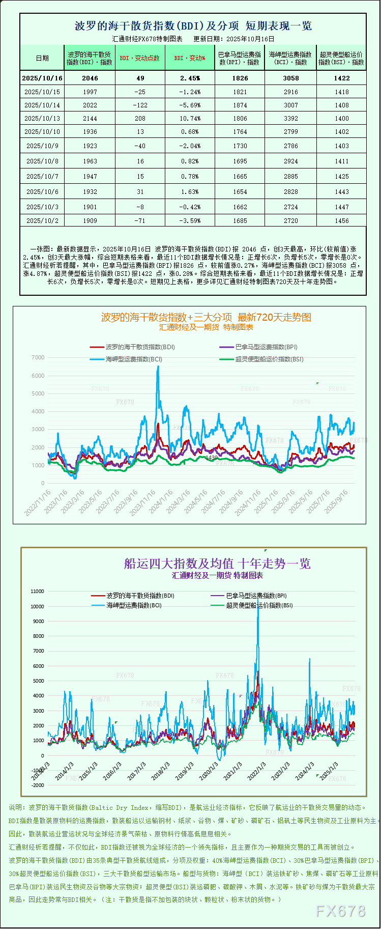 波罗的海指数全线上涨 船舶板块表现强劲(图1)